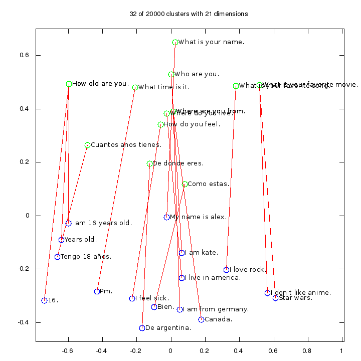 Line level structures found in Cleverbot data